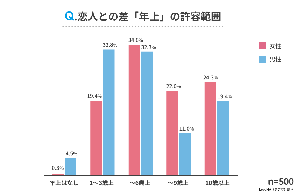 許容できる年齢差の範囲